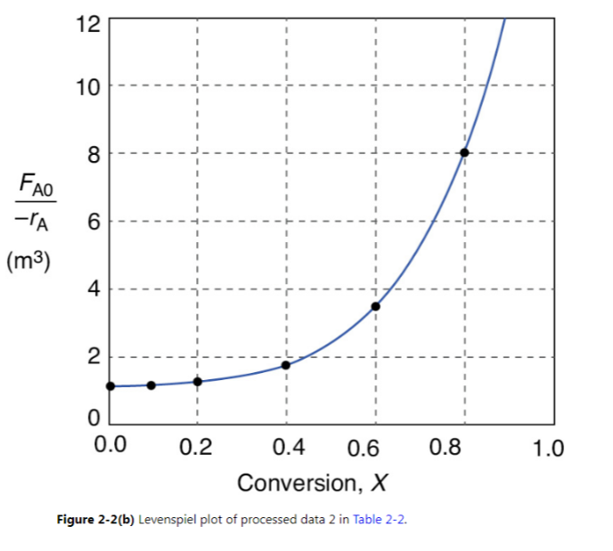 PFRs, each with a volume of 1.0 m. Use Figure 2-2(b) on