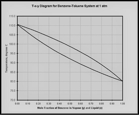 (reference: ex 21.1 Mc.cabe Unit Operation textbook) Homework 1 A mixture of