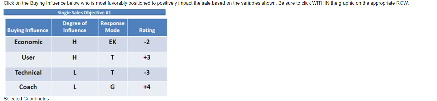 Please answer the question below Click on the Buying Influence below who