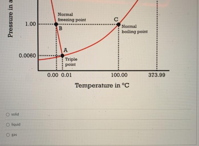 is at low temperature and high pressure is most likely to be