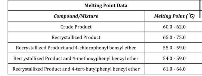 Based on the melting points given in the table. Determine the identity