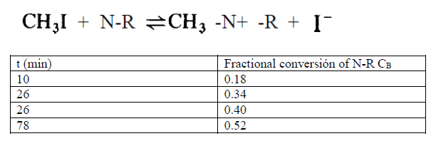 The following data was obtained from an initial solution containing methyl iodide