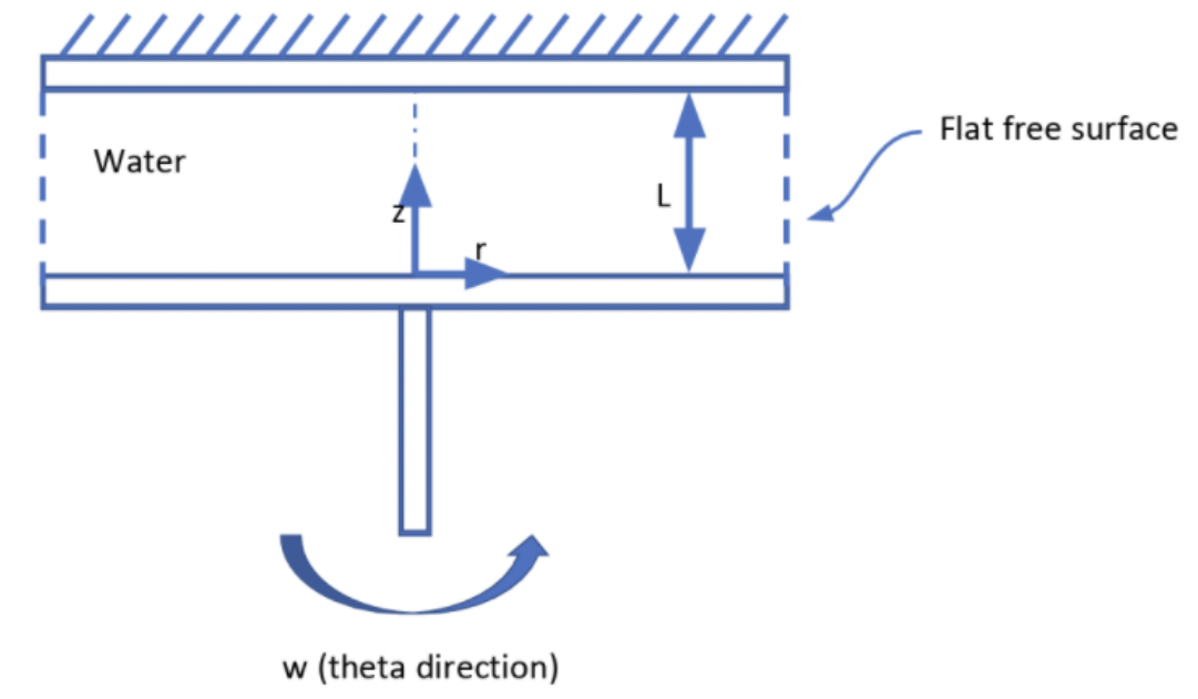 A liquid is contained between two circular plates. The top plate is