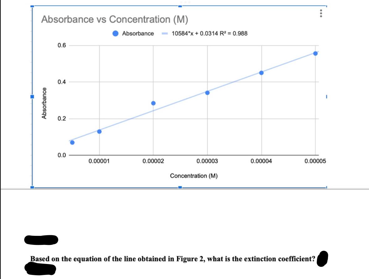  Absorbance vs Concentration (M) Based on the equation of the line