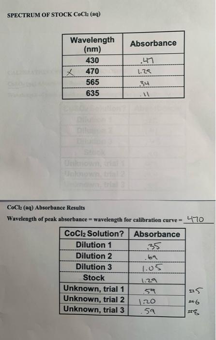 graph of the spectrum of the stock solution of cobalt (II) chloride
