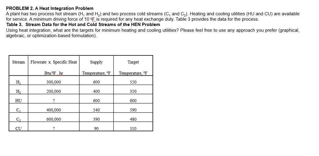  A Heat Integration Problem A plant has two process hot stream