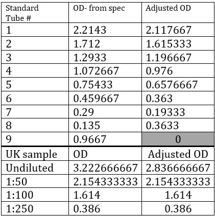 unknown \begin{tabular}{|l|l|l|} \hline StandardTube# & OD-from spec & Adjusted OD \\ \hline