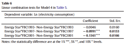 Environmental & Resource Economics(7) Using the table below as evidence, describe if
