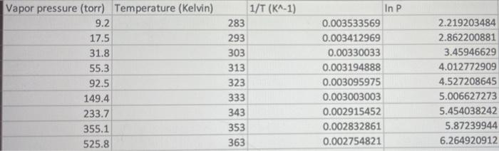 Use the Clausius-Clapeyron equation to determine the normal boiling point of water.