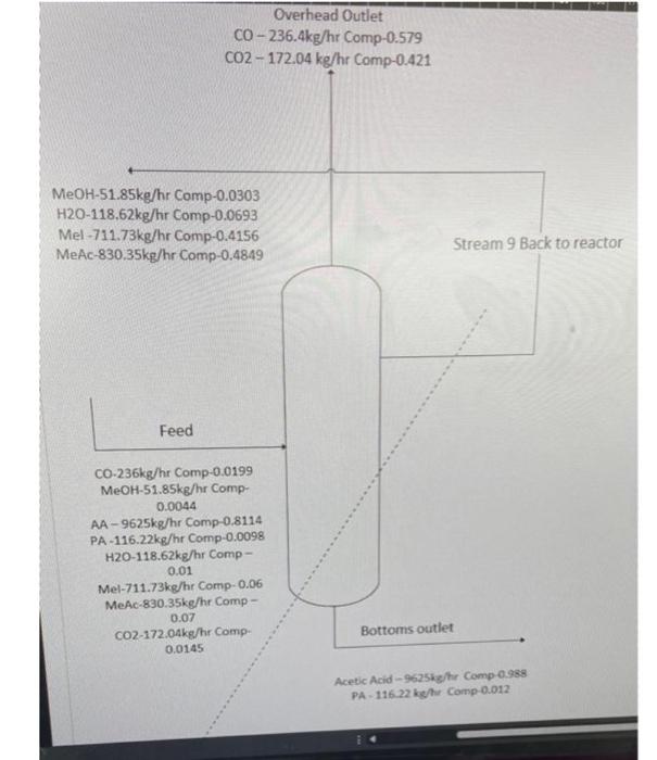  Below is the process flow diagram for the light end distillation