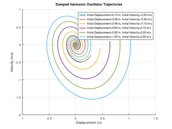  Mechanical engineering. f.5 Matlab code for the given trend is need.