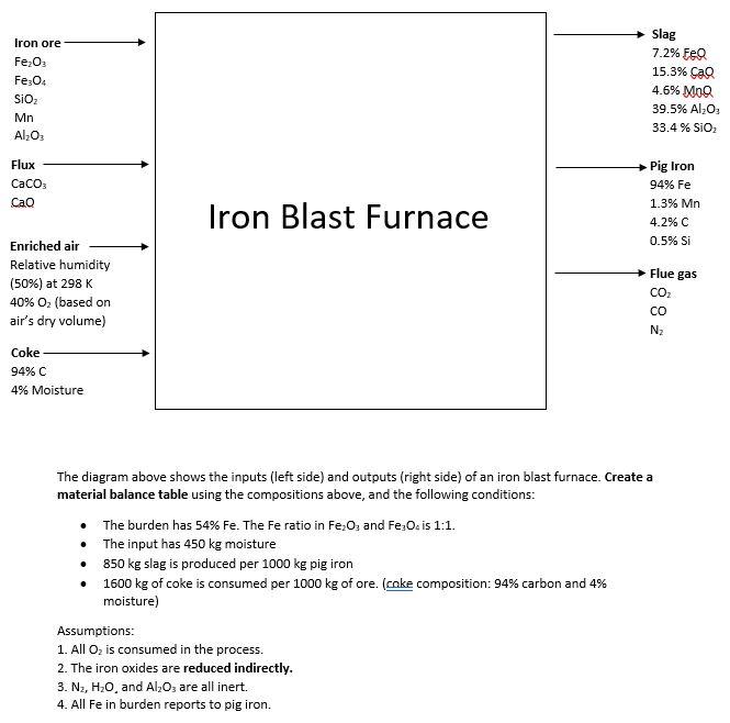 Create a material balance table based on the following problem by solving