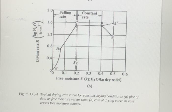 the Falling-Rate Region. A wet solid is to be dried in a