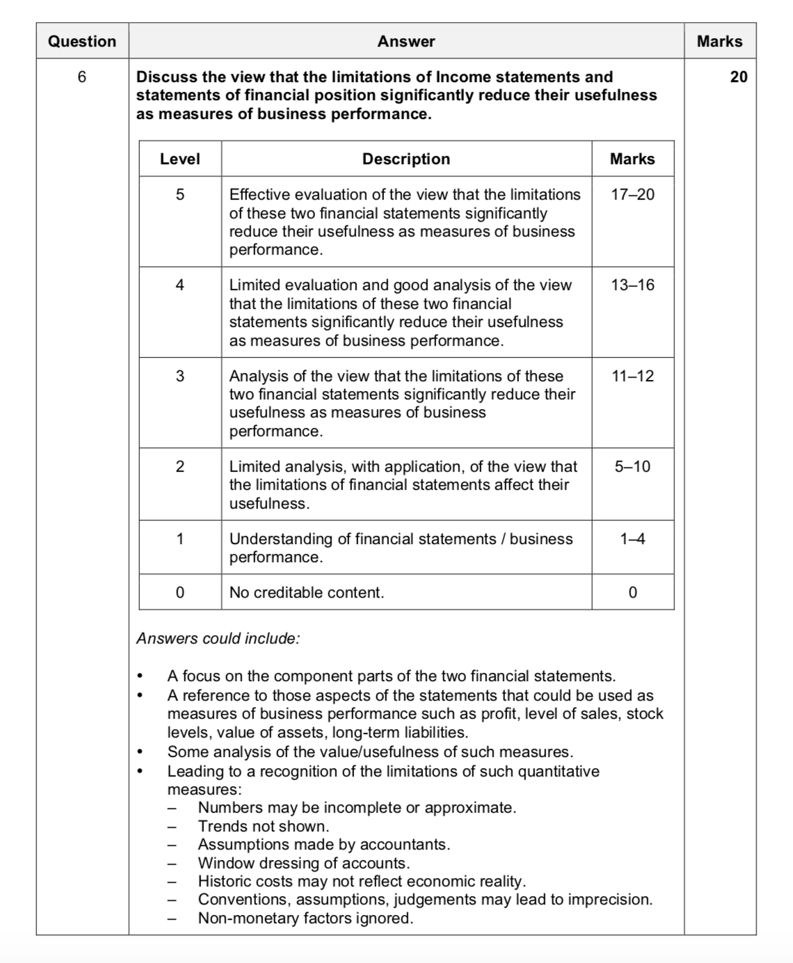 Question Answer Marks 6 Discuss the view that the limitations of