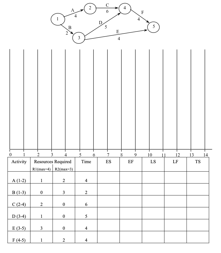 Please complete Resource Sechduling \begin{tabular}{|c|c|c|c|c|c|c|c|c|} \hline 1 & 2 & 4 &