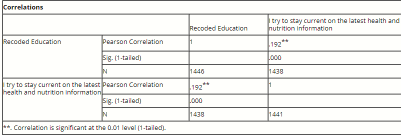 Interpret the following statistical output (below) from Wendy's survey data and provide