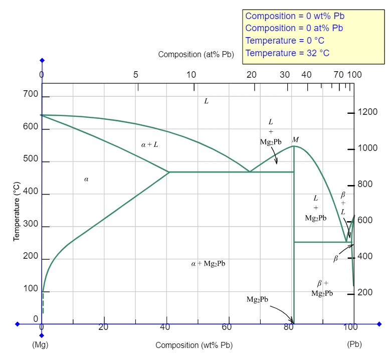  Composition = 0 wt% Pb Composition = 0 at% Pb Temperature