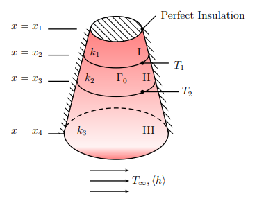  radius, r = ax. Area(x)= pi*a^2*x^2 (a) Find the optimal thickness