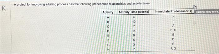  A project for improving a billing process has the following precedence