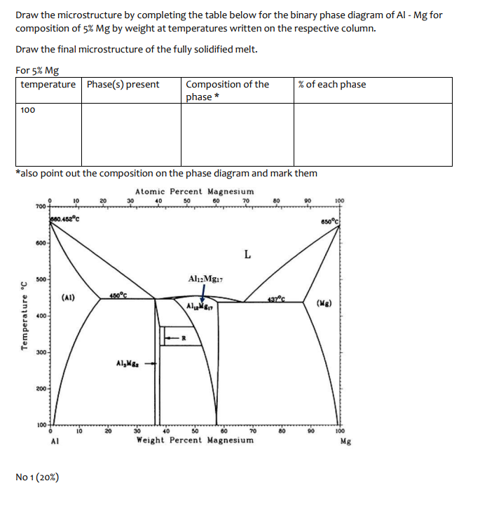  Draw the microstructure by completing the table below for the binary