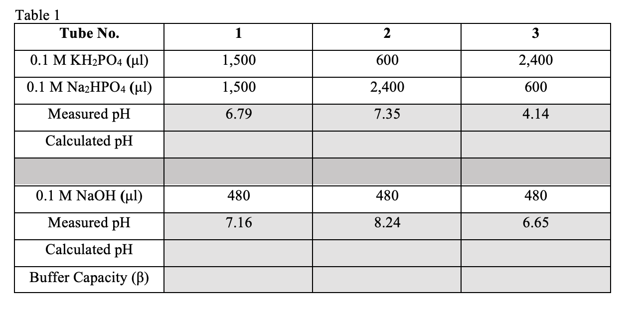 I need help filing in this table and calculating pH and buffer