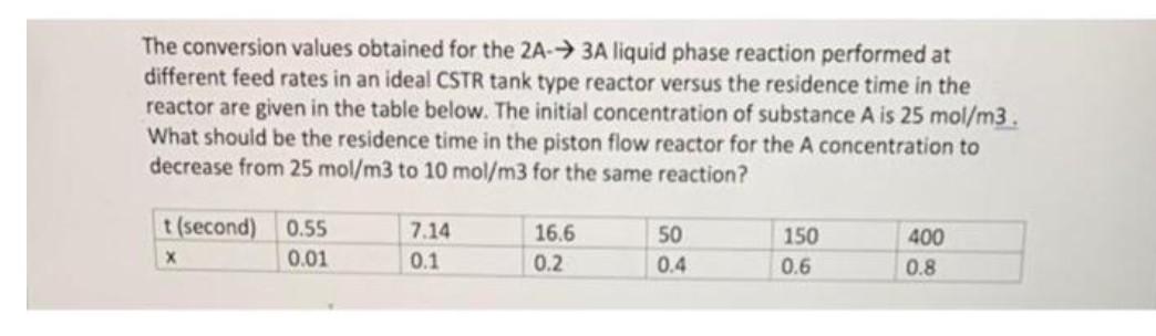 The conversion values obtained for the 2A3A liquid phase reaction performed