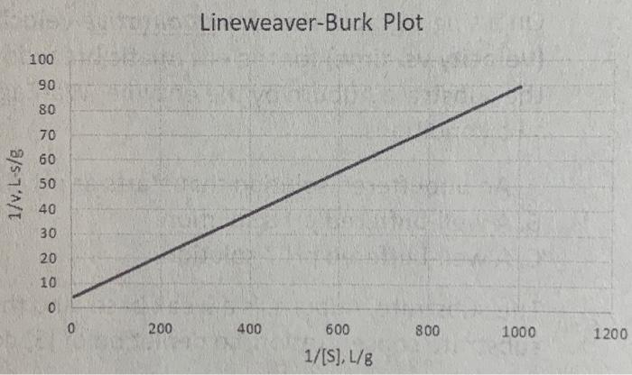 (10 pts) A Lineweaver-Burk plot determined an equation for the trendline linear