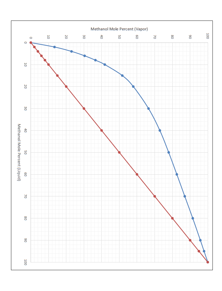 methanol and 60 mole\% water. The twophase feed is 60% liquid. Distillate