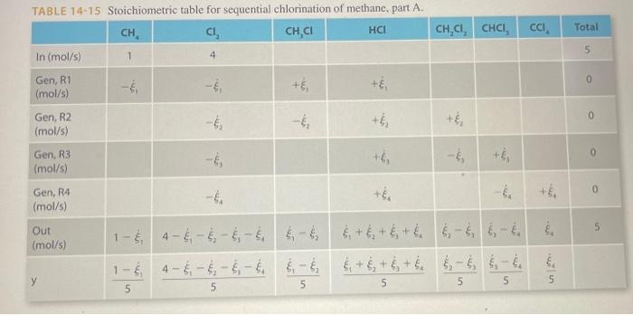 the stoichiometric table b. Calculate the equilibrium constant c. Calculate the extent