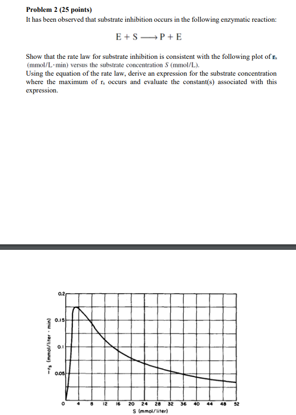 Please answer the reaction engineering problem accurately and as soon as