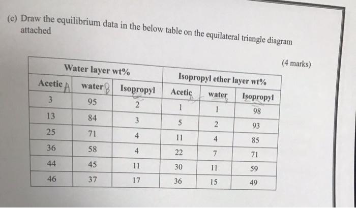  (c) Draw the equilibrium data in the below table on the