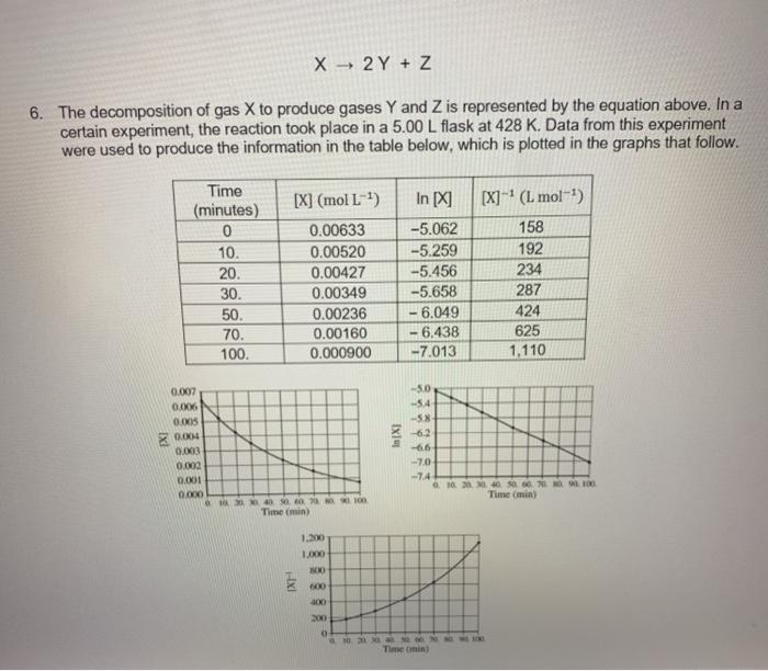 rate constant for this reaction. Specify units. f. Calculate the concentration of