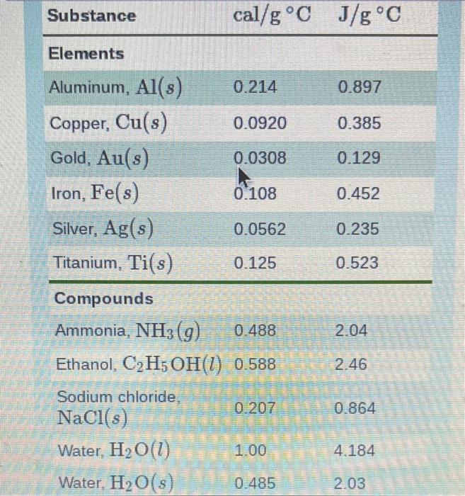  \begin{tabular}{lll} Substance & cal /gC & J/gC \\ \hline Elements &