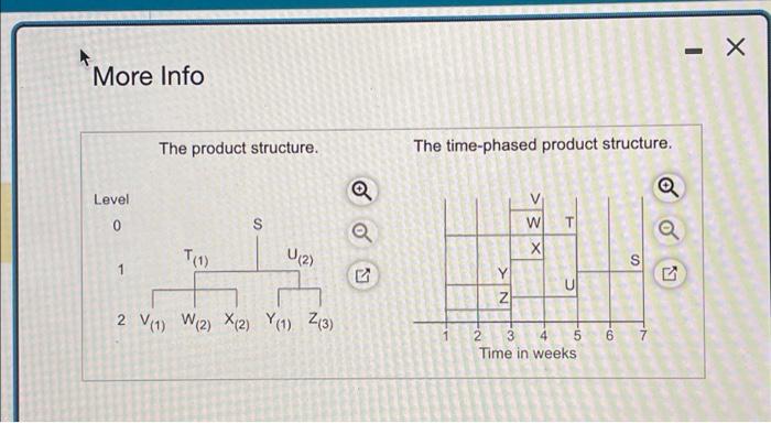 S is 110 units in week 7 . Each unit of S