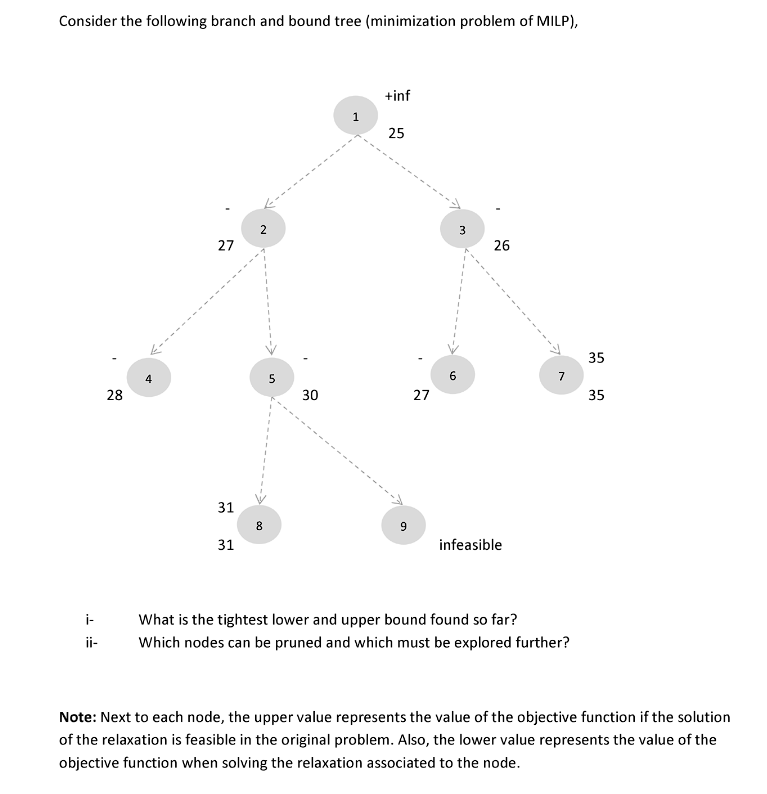  Consider the following branch and bound tree (minimization problem of MILP),