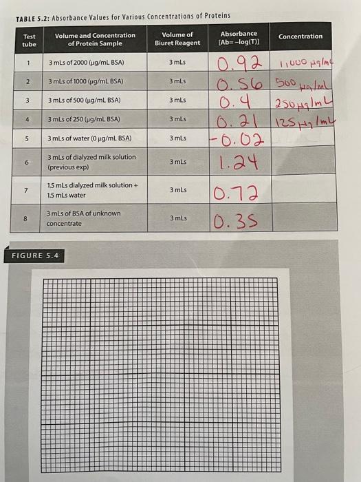 i need help TABLE 5.2: Absorbance Values for Various Concentrations of Proteins