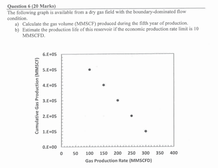  Question 6(20 Marks) The following graph is available from a dry