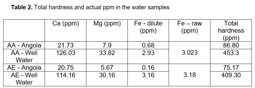 Please help with these questions about the given table. please explain in