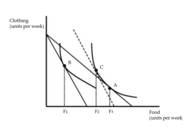  A consumer is initially at point A. Following a price change,