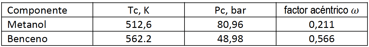 The binary mixture methanol (1) benzene (2) forms an azetrope at a