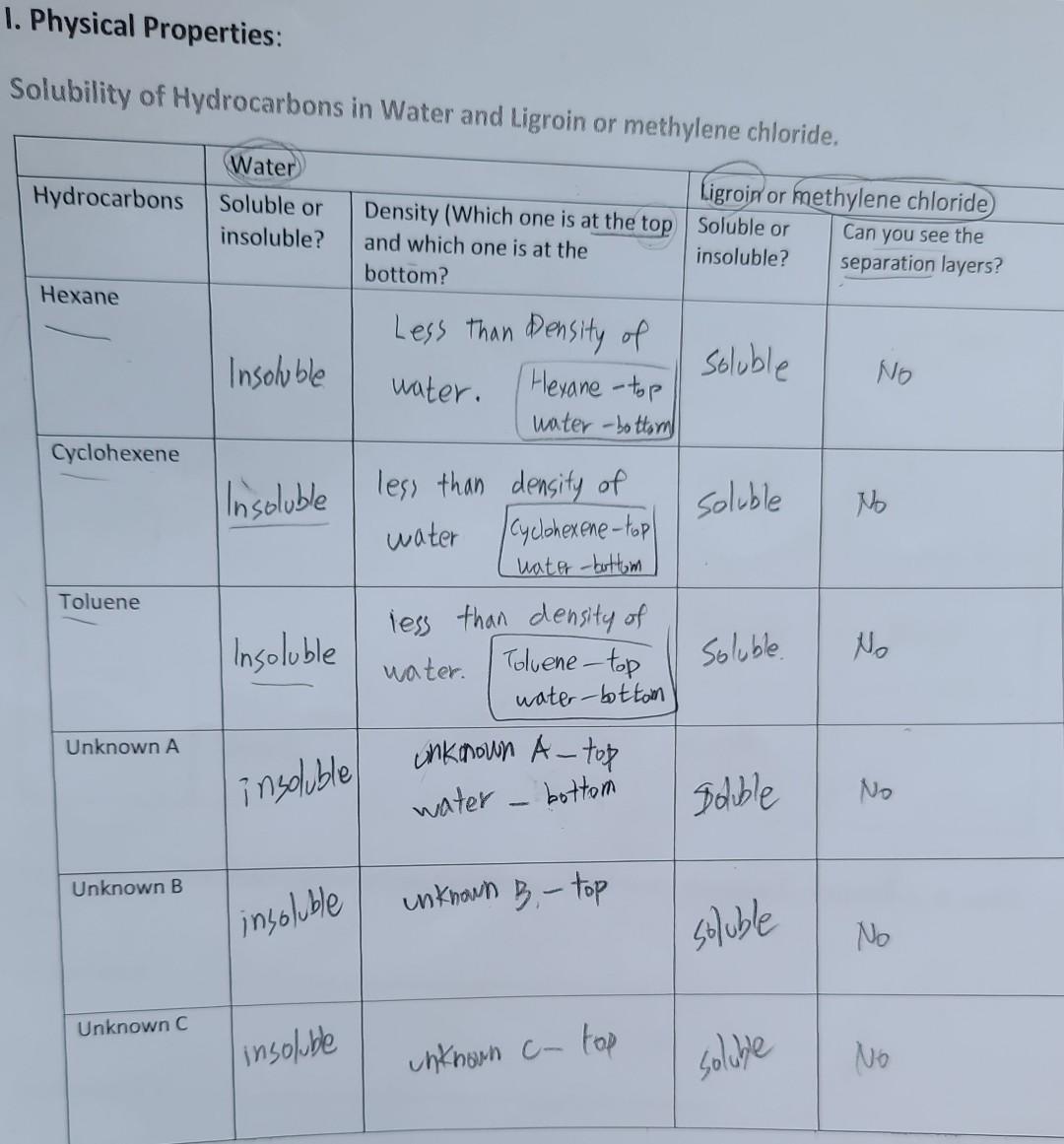 please help I got this result I. Physical Properties: Sc By comparing