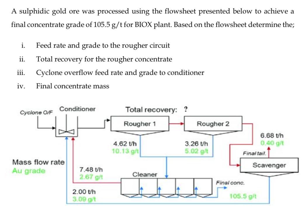  A sulphidic gold ore was processed using the flowsheet presented below