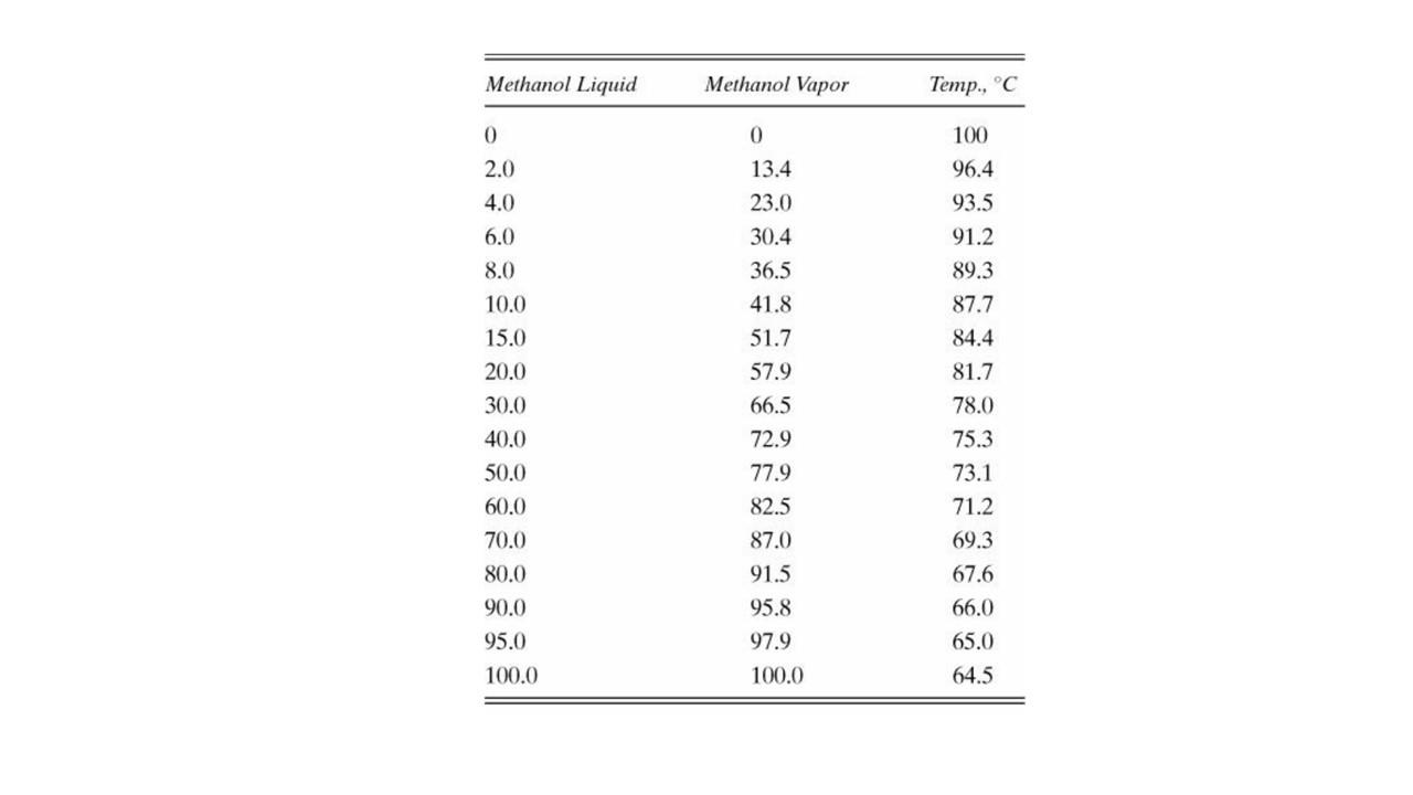 total reflux to determine the Murphree efficiency. Pressure is 101.3 kPa. We