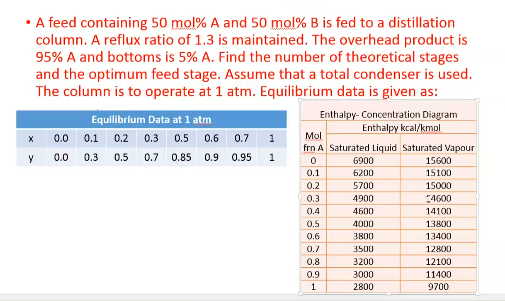 use graph and explain all A feed containing 50 mol% A and