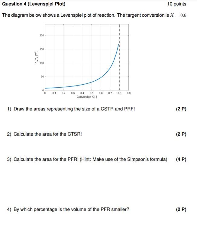 Question 4 (Levenspiel Plot) 10 points The diagram below shows a