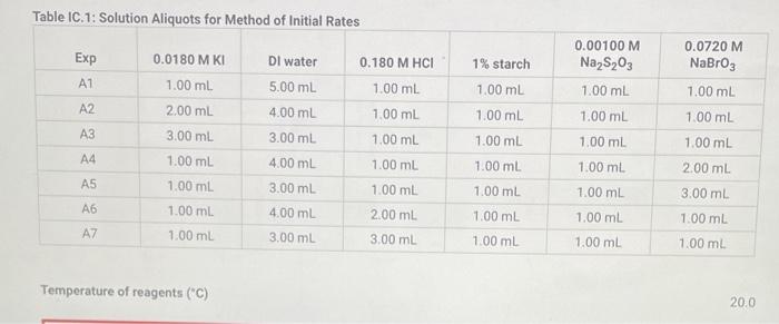 for Hot and Cold Solutions Measurements of temperature and initial rates for