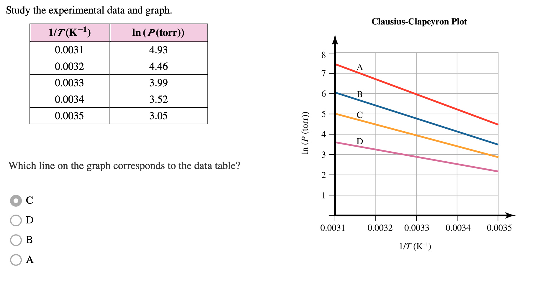 Study the experimental data and graph. 1/ (1) ( ()) 0.0031 4.93
