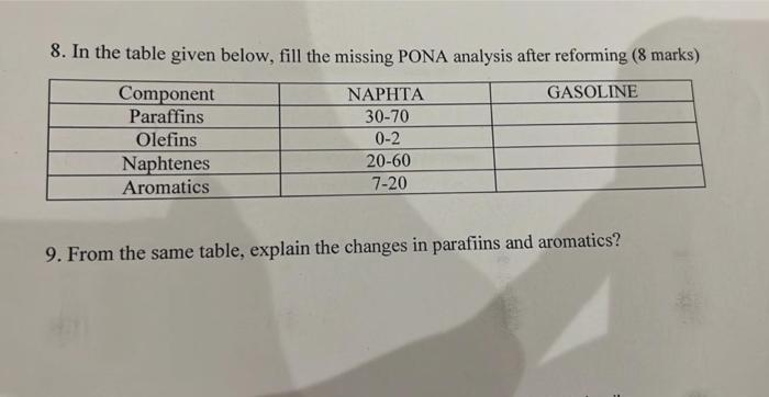 aromatics? 8. In the table given below, fill the missing PONA analysis