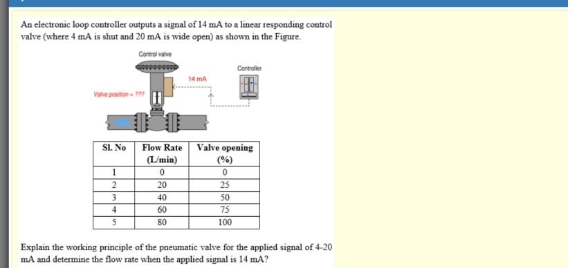  send the solutions quickly please An electronic loop controller outputs a