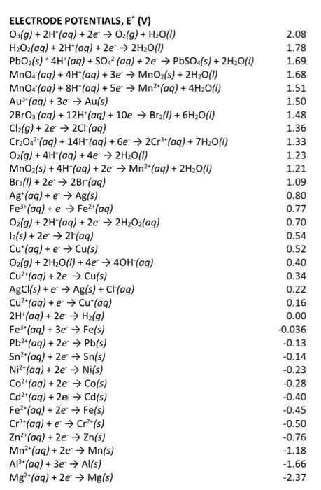 to calculate K for the following reaction at 25C : Zn(s)+2H+(aq)Zn2+(aq)+H2(g) a)